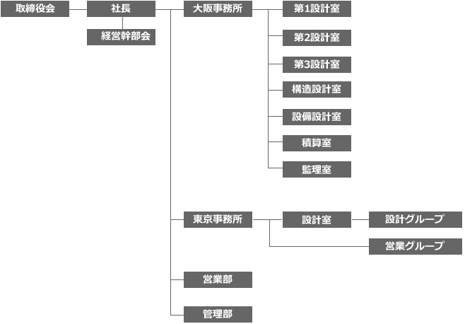 組織図